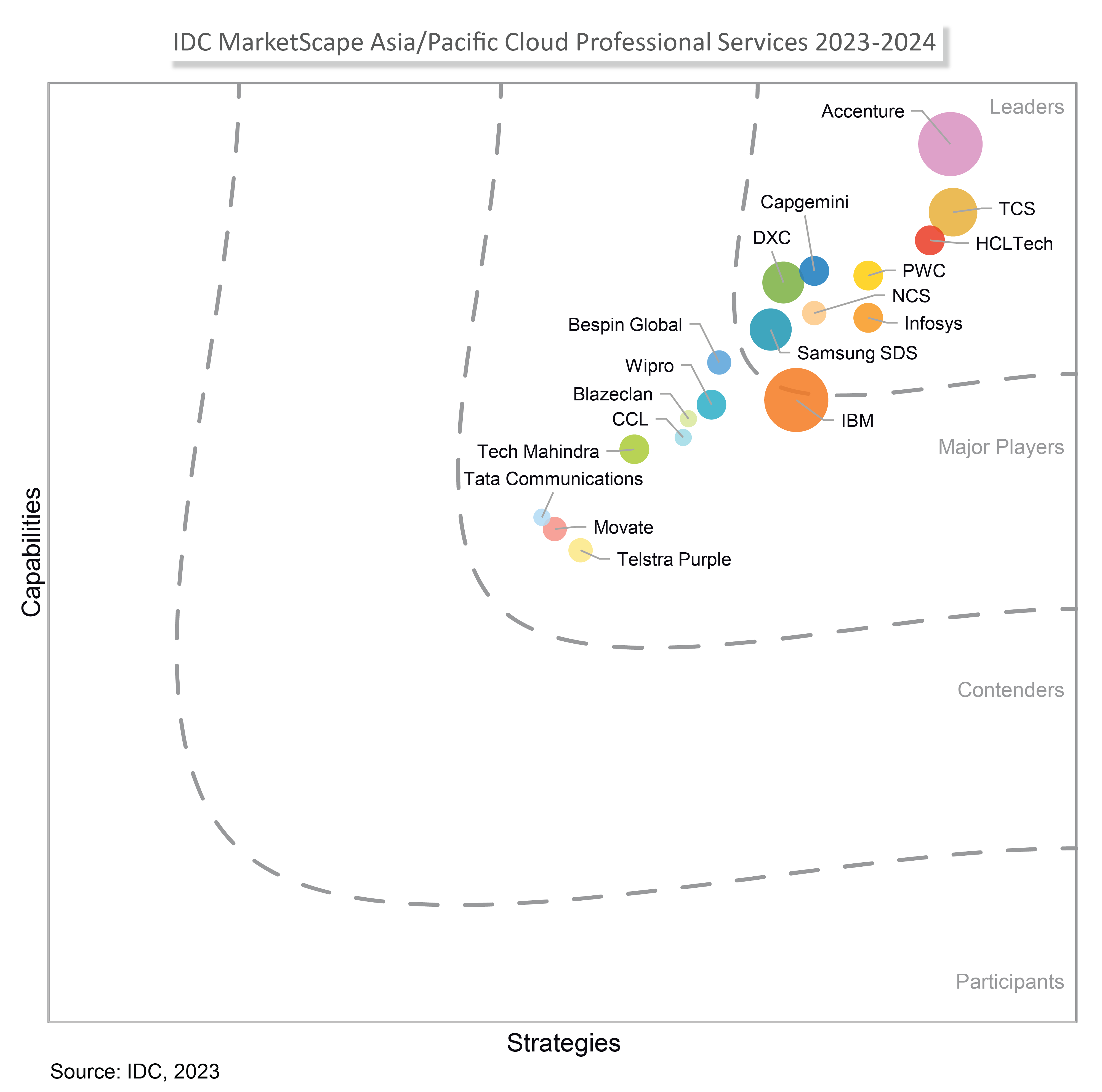 NCS Recognised As A Leader In IDC MarketScape Asia/Pacific Cloud